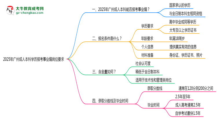 2025年廣州成人本科學(xué)歷報考事業(yè)編崗位要求思維導(dǎo)圖