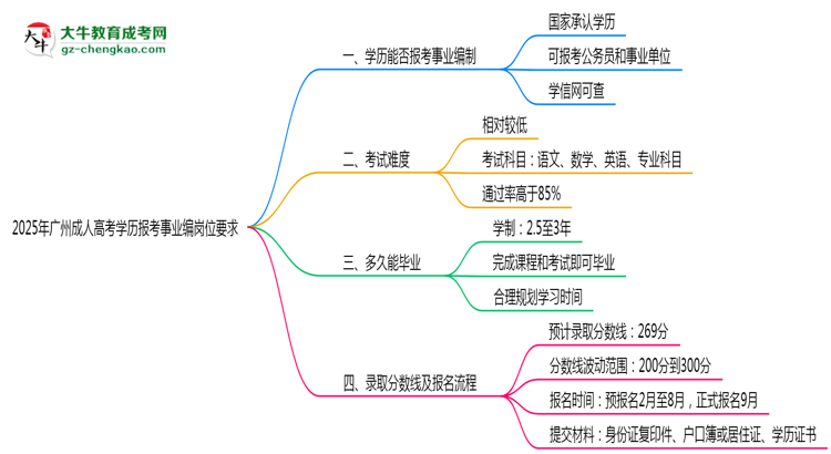 2025年廣州成人高考學(xué)歷報(bào)考事業(yè)編崗位要求思維導(dǎo)圖