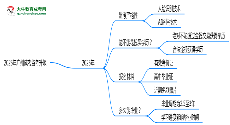 2025年廣州成考監(jiān)考升級(jí)：AI監(jiān)控+人臉識(shí)別思維導(dǎo)圖