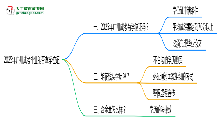 2025年廣州成考畢業(yè)能否拿學(xué)位證？官方申請(qǐng)條件思維導(dǎo)圖