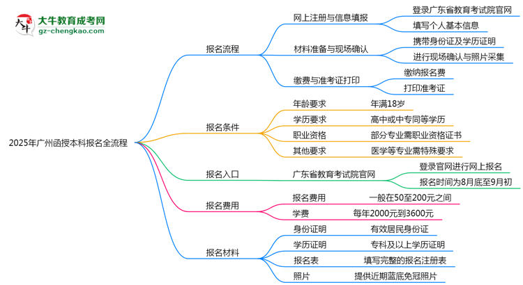 2025年廣州函授本科報(bào)名全流程(附官網(wǎng)操作截圖)思維導(dǎo)圖