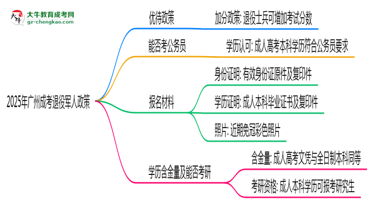 2025年廣州退役軍人成考加分政策及材料思維導(dǎo)圖
