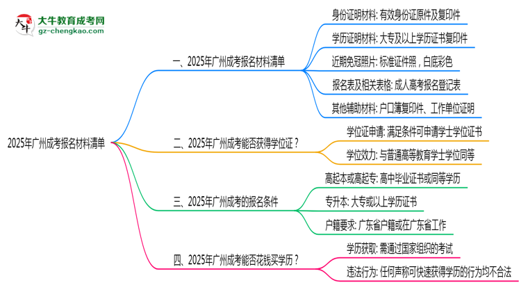 2025年廣州成考報(bào)名材料清單（附模板下載鏈接）思維導(dǎo)圖