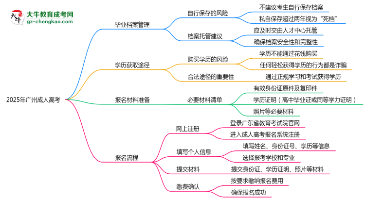 2025年廣州成人高考畢業(yè)檔案能否個人保管？思維導(dǎo)圖