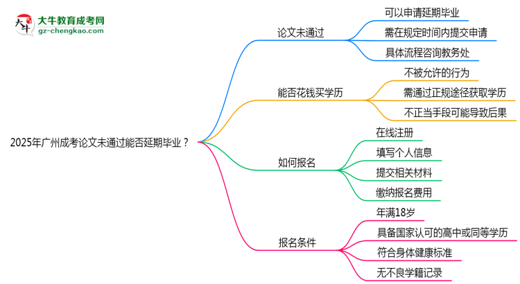 2025年廣州成考論文未通過能否延期畢業(yè)？思維導(dǎo)圖