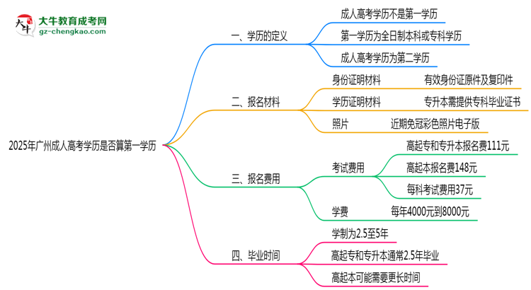 2025年廣州成人高考學(xué)歷是否算第一學(xué)歷？定義思維導(dǎo)圖