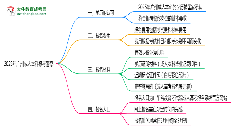 2025年廣州成人本科學(xué)歷能考警察嗎？崗位限制思維導(dǎo)圖