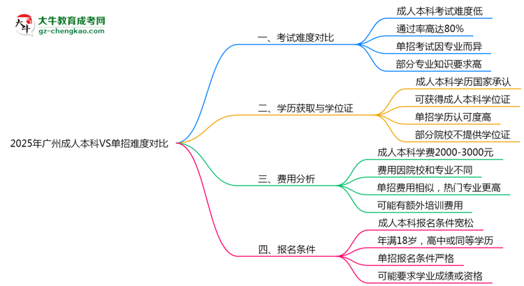 2025年廣州成人本科VS單招難度對(duì)比：哪個(gè)更簡(jiǎn)單？思維導(dǎo)圖