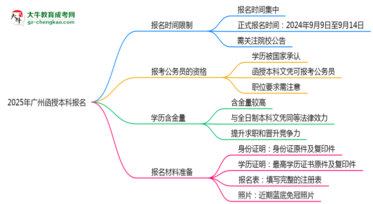 2025年廣州函授本科報(bào)名是否全年開放？時(shí)間限制思維導(dǎo)圖