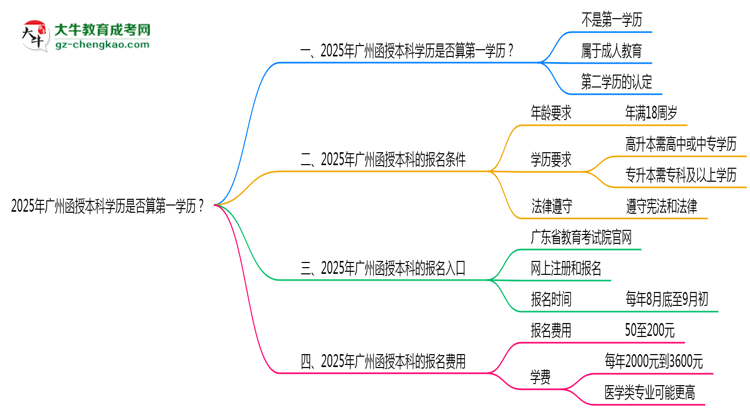 2025年廣州函授本科學(xué)歷是否算第一學(xué)歷？定義思維導(dǎo)圖