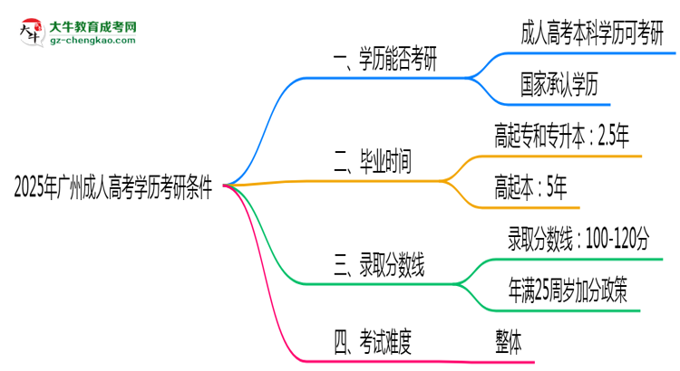2025年廣州成人高考學歷考研條件：院校限制說明思維導圖