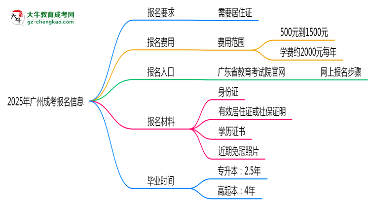 2025年廣州非戶籍生成考報名需居住證嗎？思維導(dǎo)圖