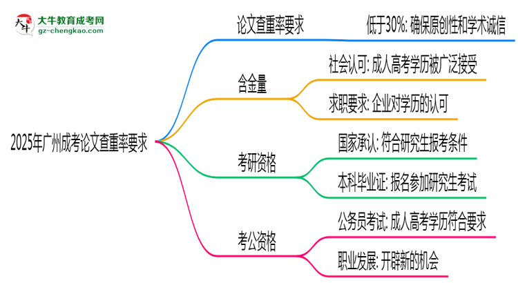 2025年廣州成考論文查重率要求：低于30%？思維導(dǎo)圖