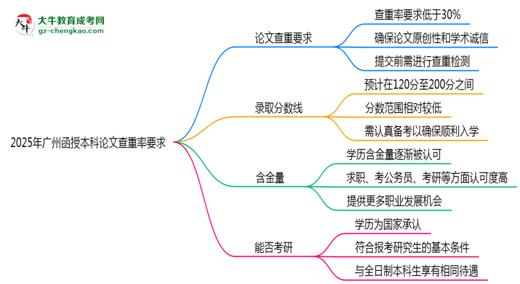 2025年廣州函授本科論文查重率要求：低于30%？思維導(dǎo)圖