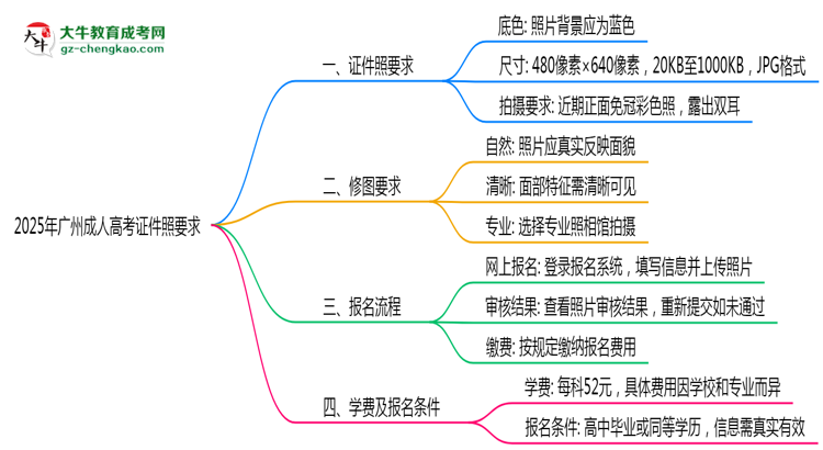 2025年廣州成人高考證件照要求：藍(lán)底/尺寸/修圖思維導(dǎo)圖