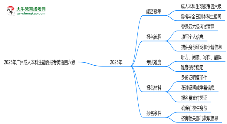 2025年廣州成人本科生能否報(bào)考英語(yǔ)四六級(jí)？思維導(dǎo)圖