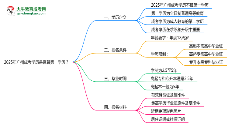2025年廣州成考學歷是否算第一學歷？定義思維導圖