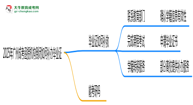 2025年廣州成考函授機(jī)構(gòu)倒閉如何補(bǔ)辦畢業(yè)證？思維導(dǎo)圖
