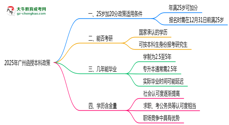 2025年廣州函授本科25歲加20分政策適用條件思維導(dǎo)圖