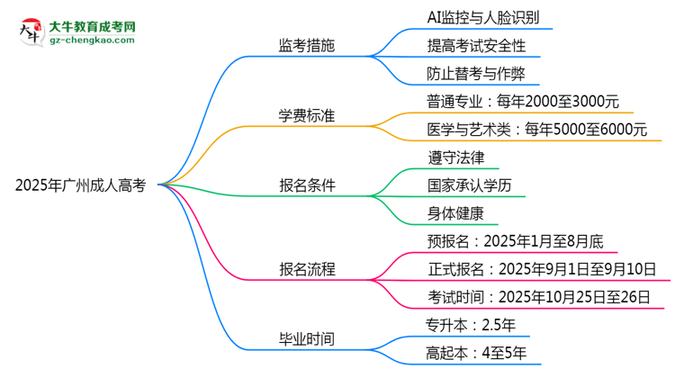 2025年廣州成人高考監(jiān)考升級：AI監(jiān)控+人臉識別思維導(dǎo)圖