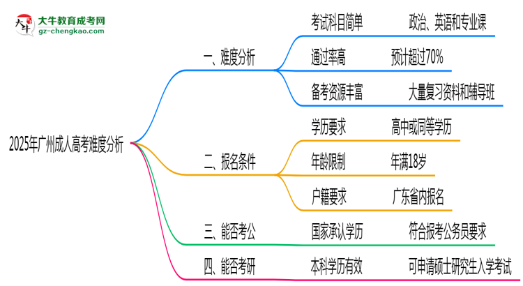 2025年廣州成人高考難度分析：通過率超70%？思維導(dǎo)圖