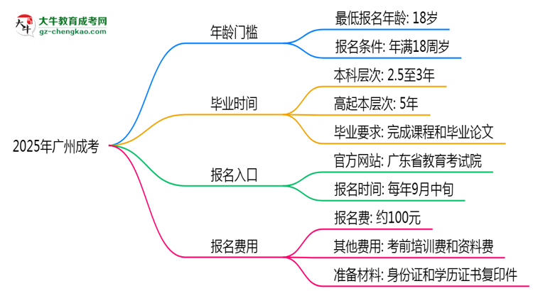 2025年廣州成考年齡門檻：最低多少歲可報？思維導(dǎo)圖