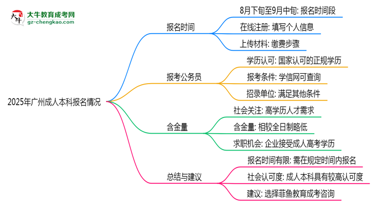 2025年廣州成人本科報名是否全年開放？時間限制思維導圖