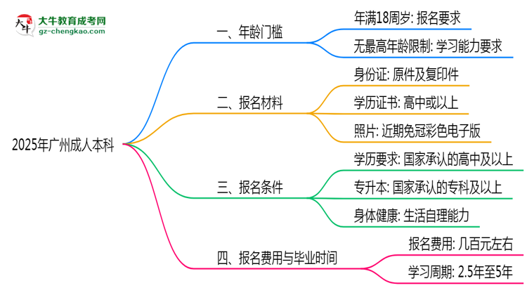 2025年廣州成人本科年齡門(mén)檻：最低多少歲可報(bào)？思維導(dǎo)圖