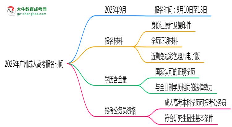 2025年廣州成人高考報(bào)名是否全年開(kāi)放？時(shí)間限制思維導(dǎo)圖