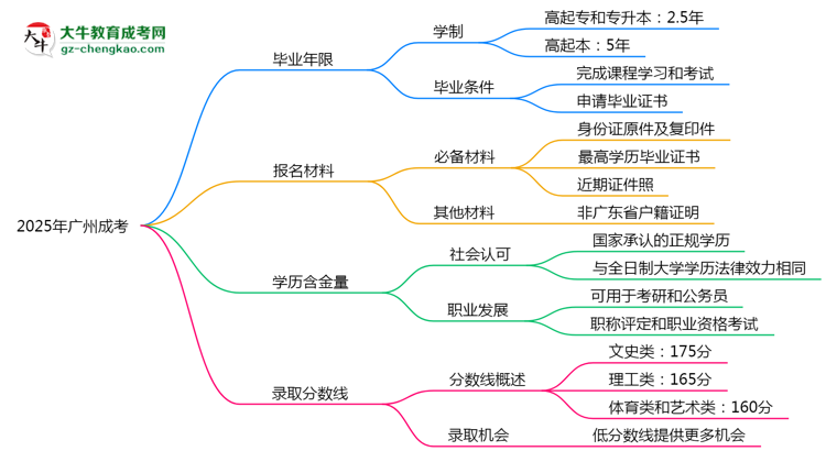 2025年廣州成考最快多久拿證？畢業(yè)年限解析思維導(dǎo)圖