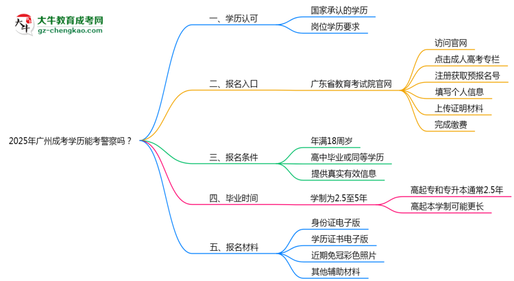 2025年廣州成考學(xué)歷能考警察嗎？崗位限制思維導(dǎo)圖