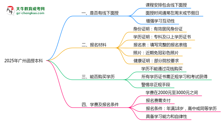 2025年廣州函授本科線下面授課程安排及考勤規(guī)則思維導(dǎo)圖