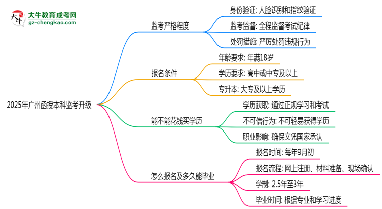 2025年廣州函授本科監(jiān)考升級：AI監(jiān)控+人臉識(shí)別思維導(dǎo)圖