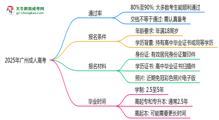 2025年廣州成人高考是否交錢(qián)就能過(guò)？通過(guò)率真相思維導(dǎo)圖