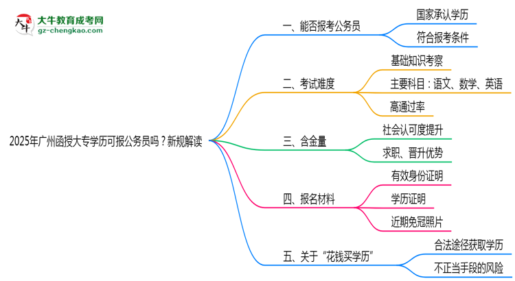 2025年廣州函授大專學(xué)歷可報(bào)公務(wù)員嗎？新規(guī)解讀思維導(dǎo)圖