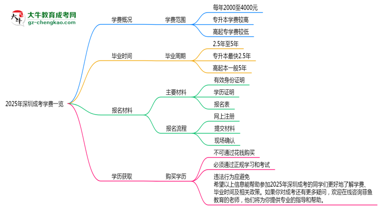 2025年深圳成考學(xué)費(fèi)一覽:總費(fèi)用+分期政策說明思維導(dǎo)圖