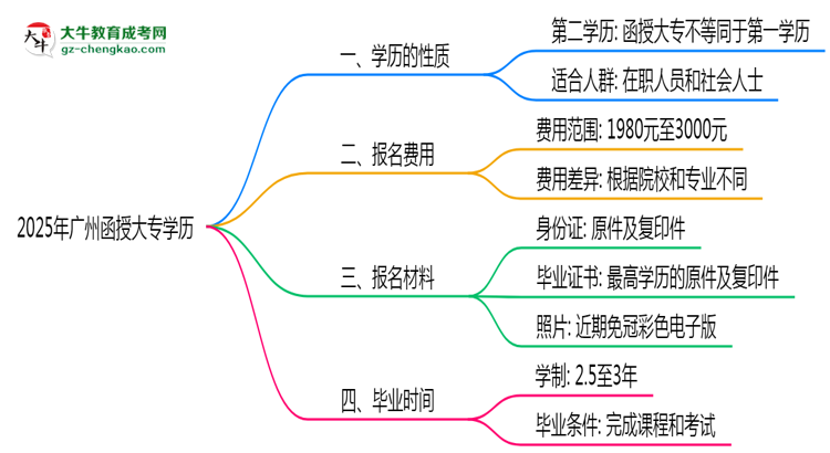 2025年廣州函授大專學(xué)歷是否算第一學(xué)歷？定義思維導(dǎo)圖