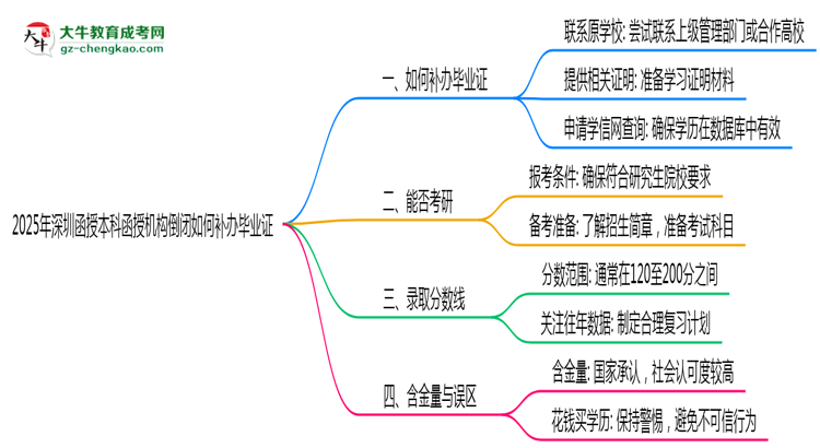 2025年深圳函授本科函授機(jī)構(gòu)倒閉如何補(bǔ)辦畢業(yè)證？思維導(dǎo)圖