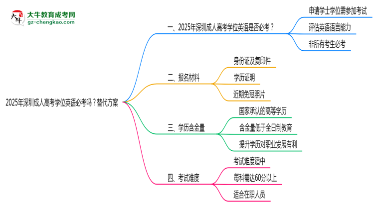 2025年深圳成人高考學位英語必考嗎？替代方案思維導圖