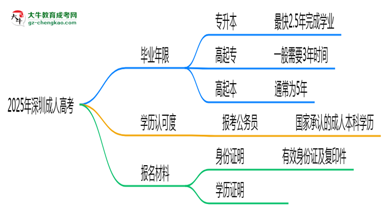 2025年深圳成人高考最快多久拿證？畢業(yè)年限解析思維導(dǎo)圖