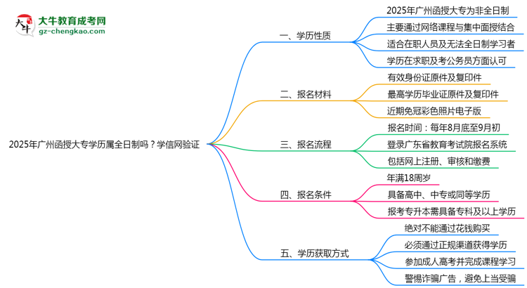 2025年廣州函授大專學歷屬全日制嗎？學信網(wǎng)驗證思維導圖