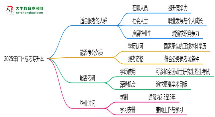 2025年廣州適合報(bào)成考專升本的三類(lèi)人群推薦思維導(dǎo)圖