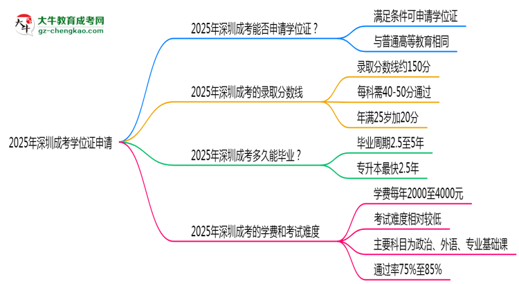 2025年深圳成考畢業(yè)能否拿學(xué)位證？官方申請(qǐng)條件思維導(dǎo)圖