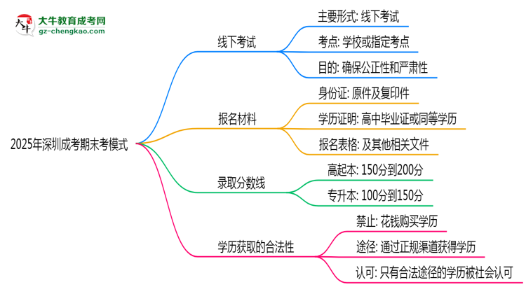 2025年深圳成考期末考模式：線上or線下？思維導圖