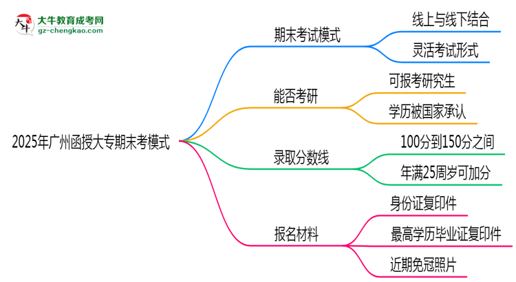 2025年廣州函授大專期末考模式：線上or線下？思維導(dǎo)圖
