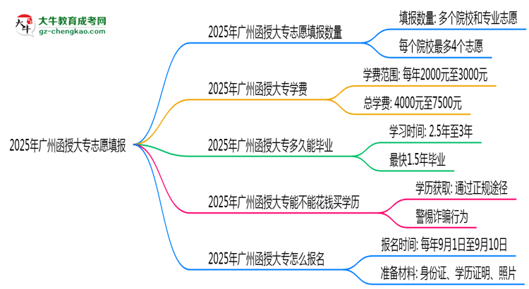 2025年廣州函授大專志愿填報數(shù)量及修改規(guī)則思維導圖