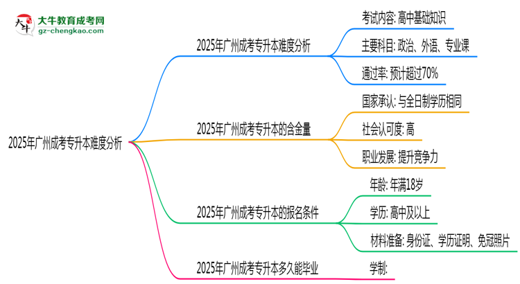 2025年廣州成考專升本難度分析:通過率超70%?思維導(dǎo)圖