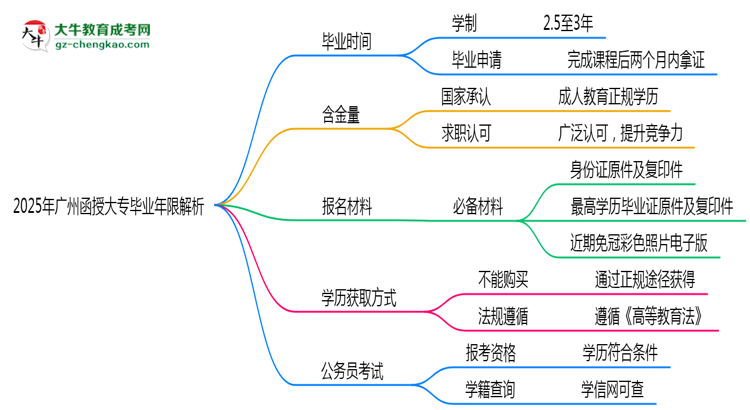 2025年廣州函授大專(zhuān)最快多久拿證？畢業(yè)年限解析思維導(dǎo)圖