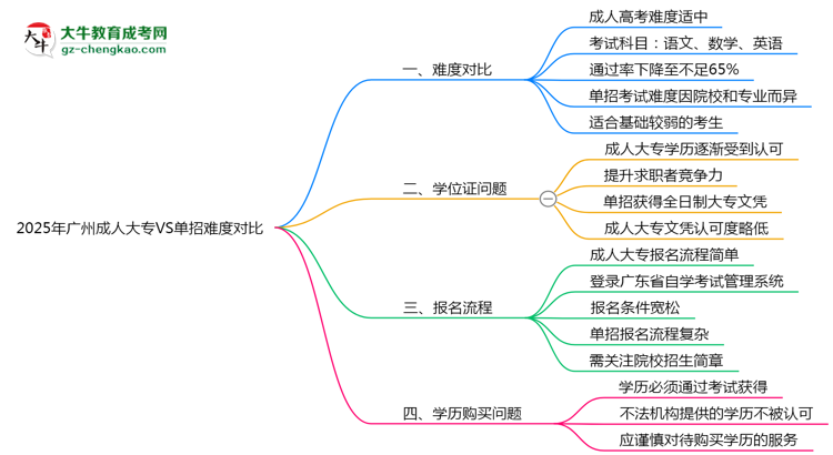 2025年廣州成人大專VS單招難度對比：哪個更簡單？思維導圖