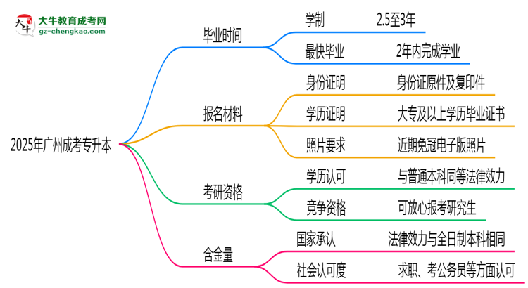 2025年廣州成考專升本最快多久拿證？畢業(yè)年限解析思維導(dǎo)圖